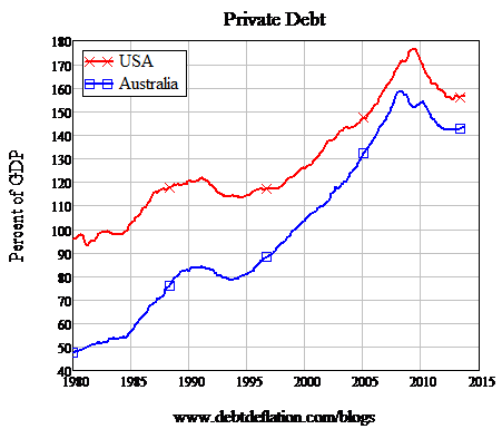 Graph for Australia is asleep at the wheel